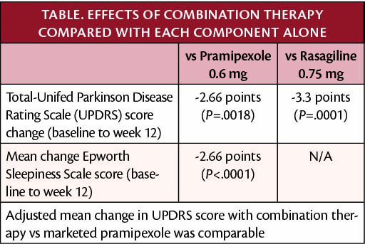 Combination Extended Release Pramipexole/Rasagiline Effective For ...